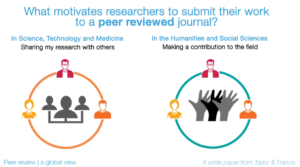 Diagram to about researchers and peer reviewed journals